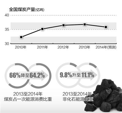 中国14年来煤炭头回减产 七成煤企陷入亏损(图)