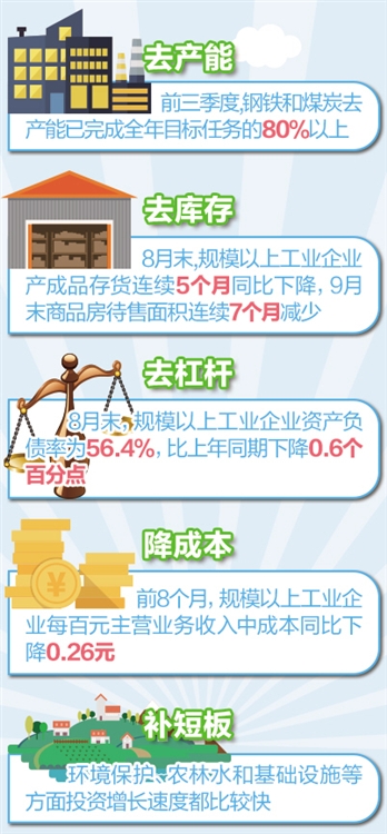 经济日报：供给侧结构性改革出实效超预期