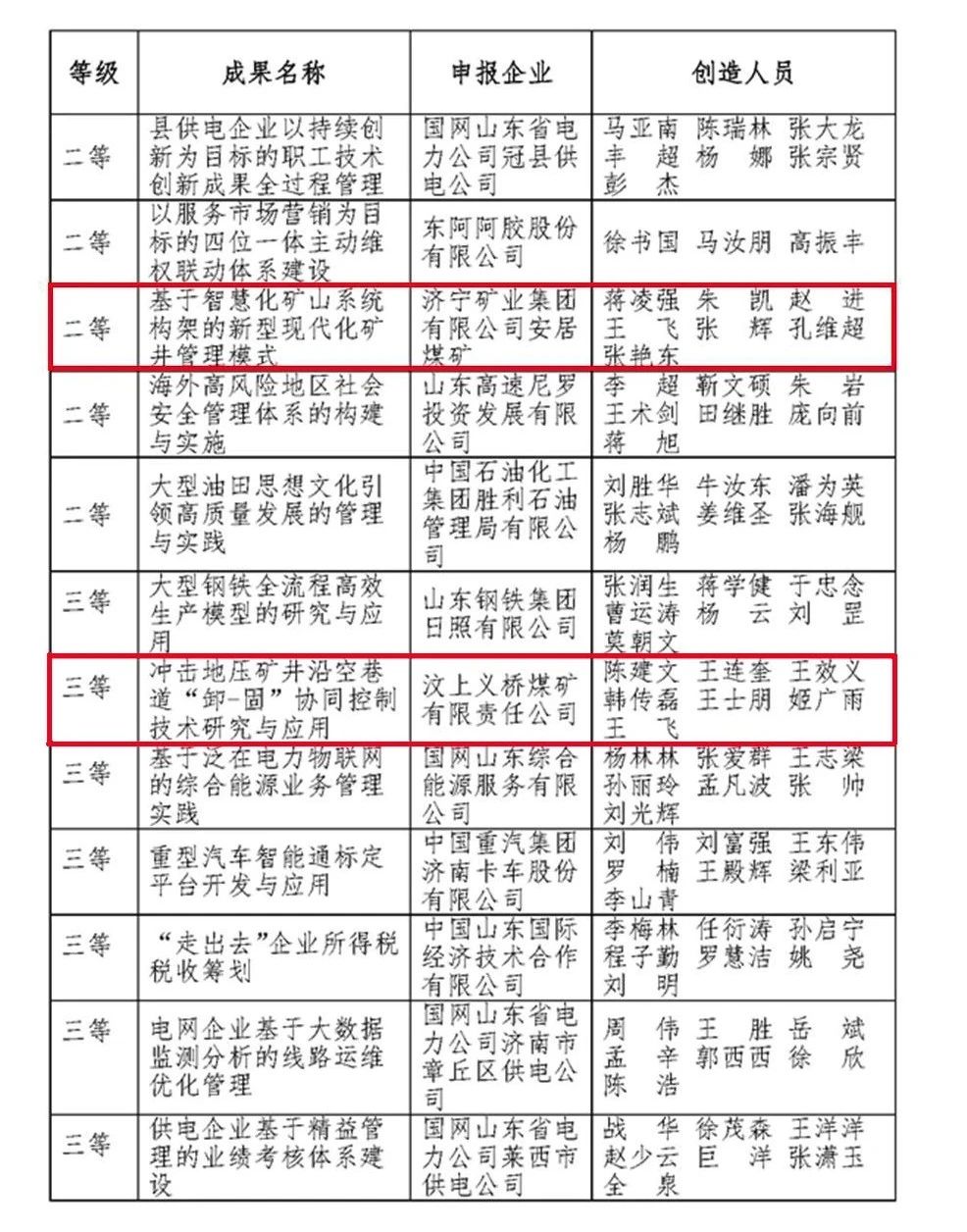 喜讯丨安居煤矿、义桥煤矿荣获第三十四届山东省企业管理现代化创新成果二等奖、三等奖2.jpg