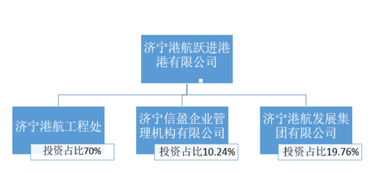 济宁港航跃进港有限公司 2021年度组织架构信息公告