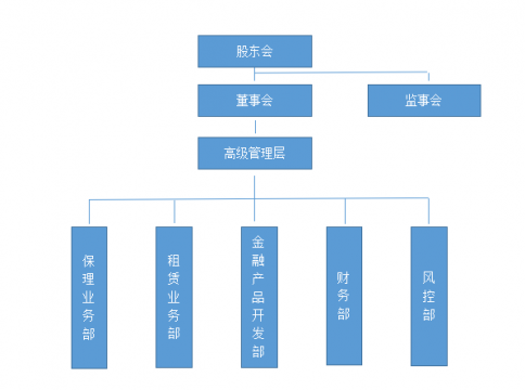 东方圣城租赁有限公司管理架构信息公告